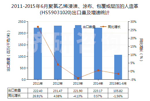 2011-2015年6月聚氯乙烯浸漬、涂布、包覆或?qū)訅旱娜嗽旄?HS59031020)出口量及增速統(tǒng)計